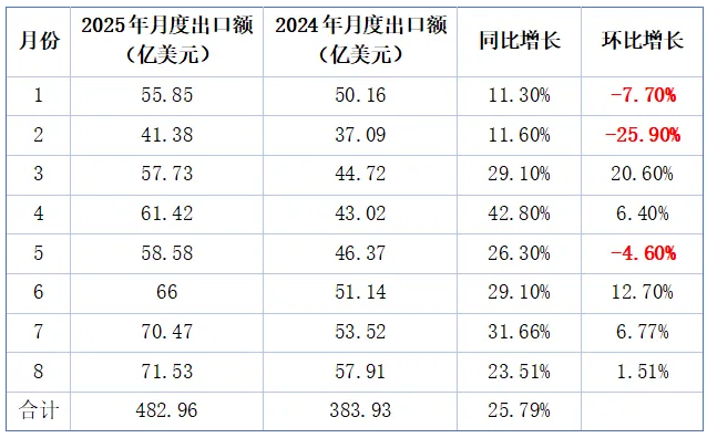 锂电池出口数据